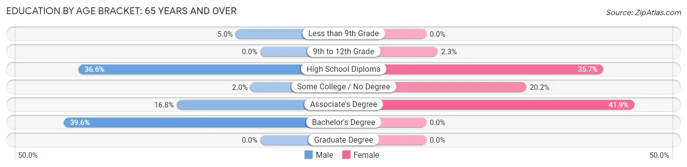 Education By Age Bracket in Farmingdale: 65 Years and over