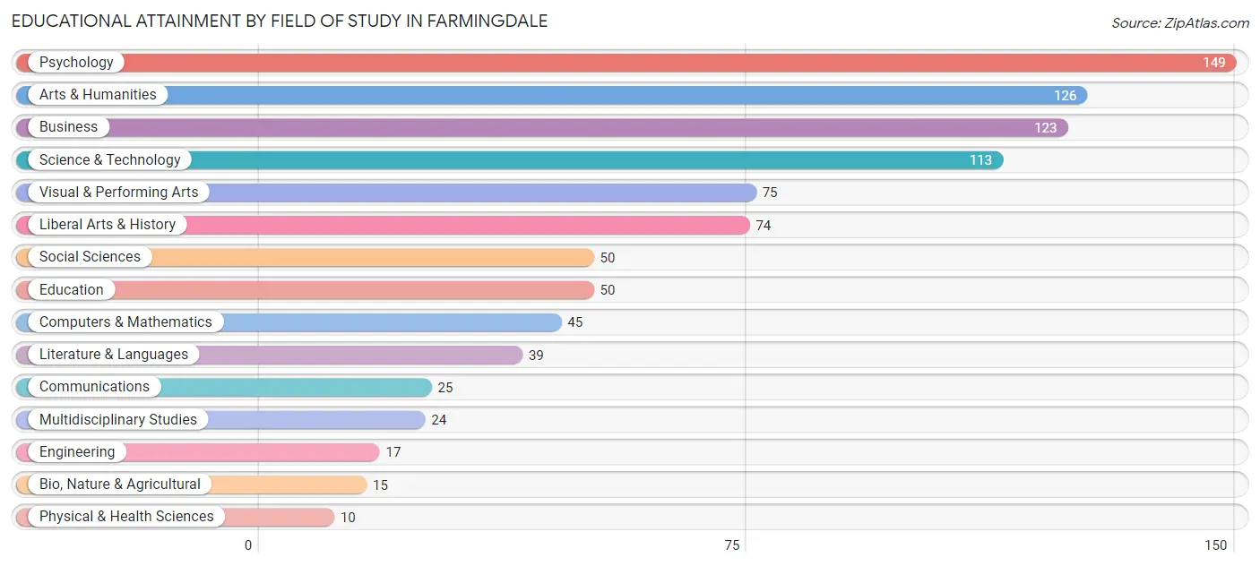 Educational Attainment by Field of Study in Farmingdale