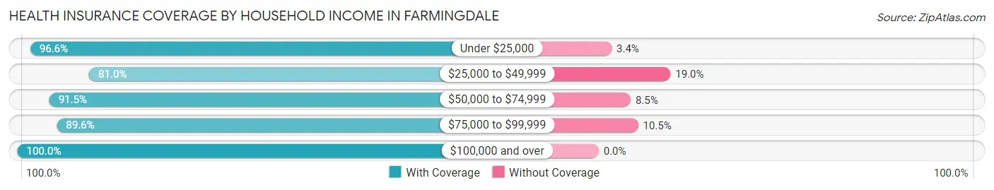Health Insurance Coverage by Household Income in Farmingdale