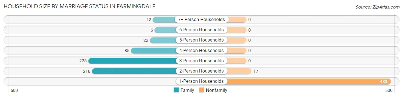 Household Size by Marriage Status in Farmingdale