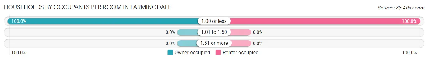 Households by Occupants per Room in Farmingdale