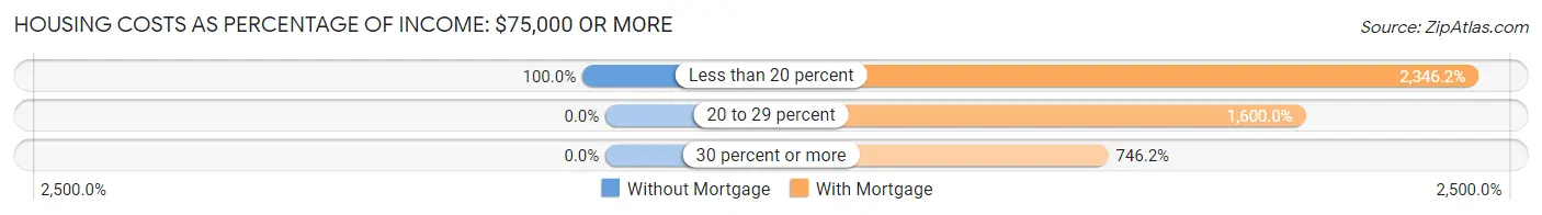 Housing Costs as Percentage of Income in Farmingdale: <span>$75,000 or more</span>