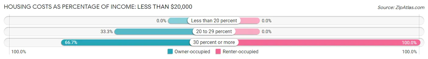 Housing Costs as Percentage of Income in Farmingdale: <span>Less than $20,000</span>