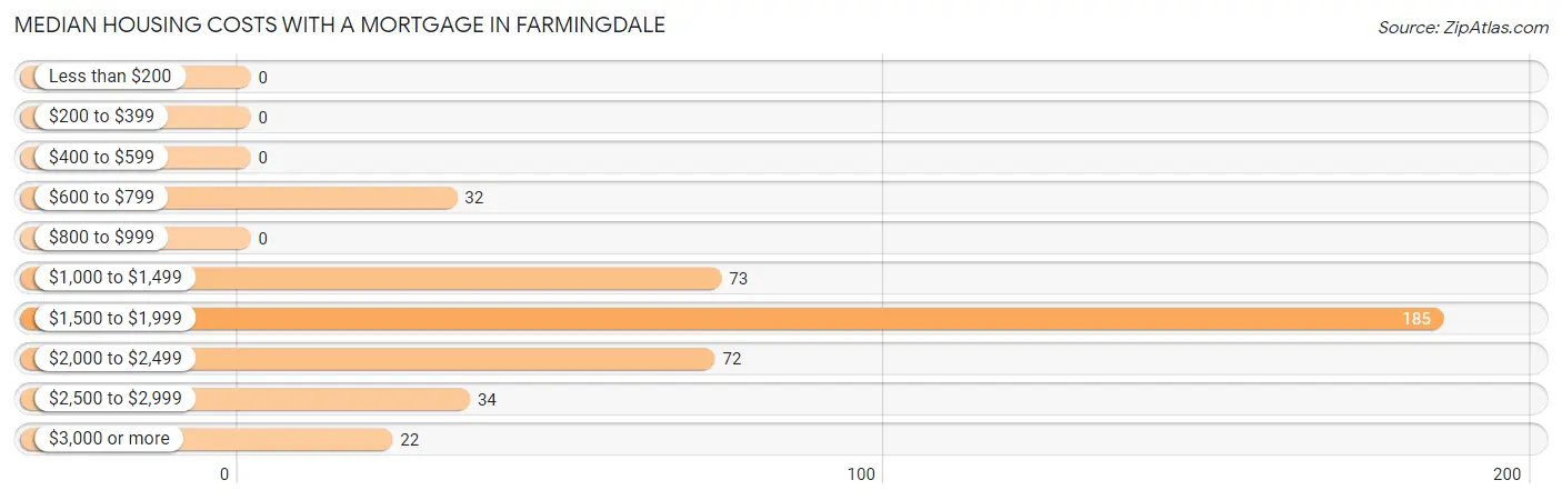 Median Housing Costs with a Mortgage in Farmingdale