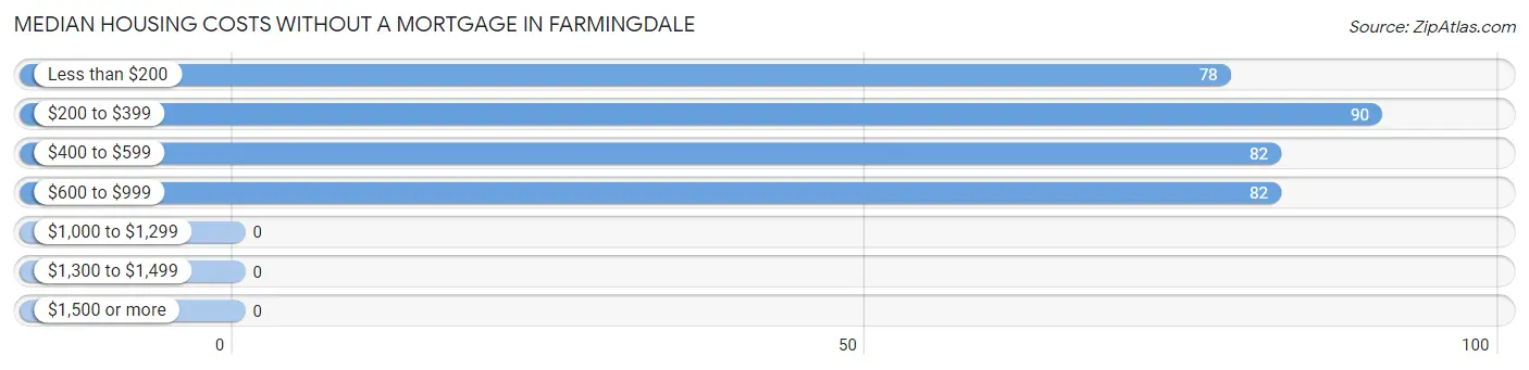 Median Housing Costs without a Mortgage in Farmingdale