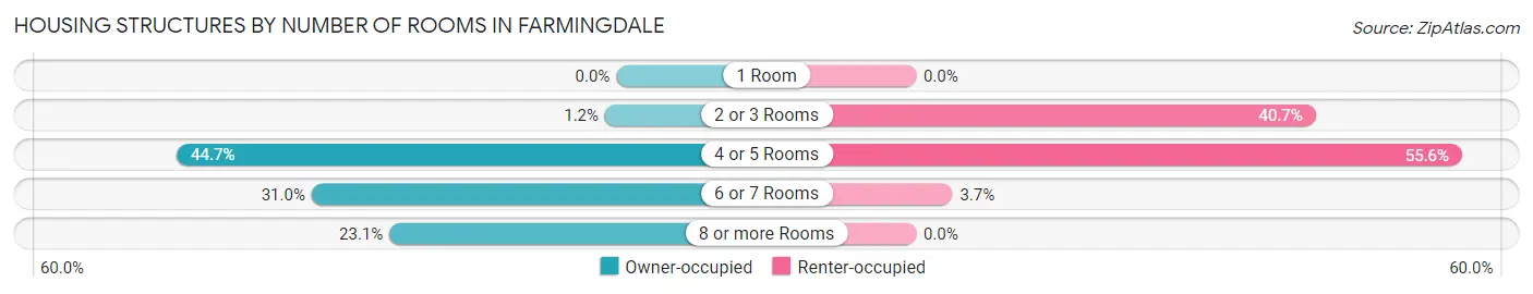 Housing Structures by Number of Rooms in Farmingdale