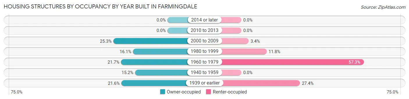 Housing Structures by Occupancy by Year Built in Farmingdale