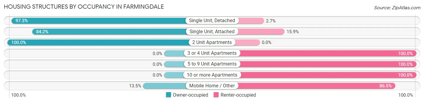 Housing Structures by Occupancy in Farmingdale