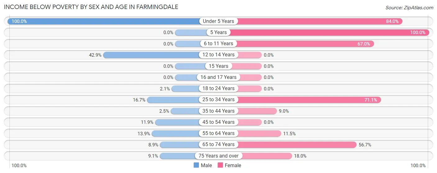 Income Below Poverty by Sex and Age in Farmingdale