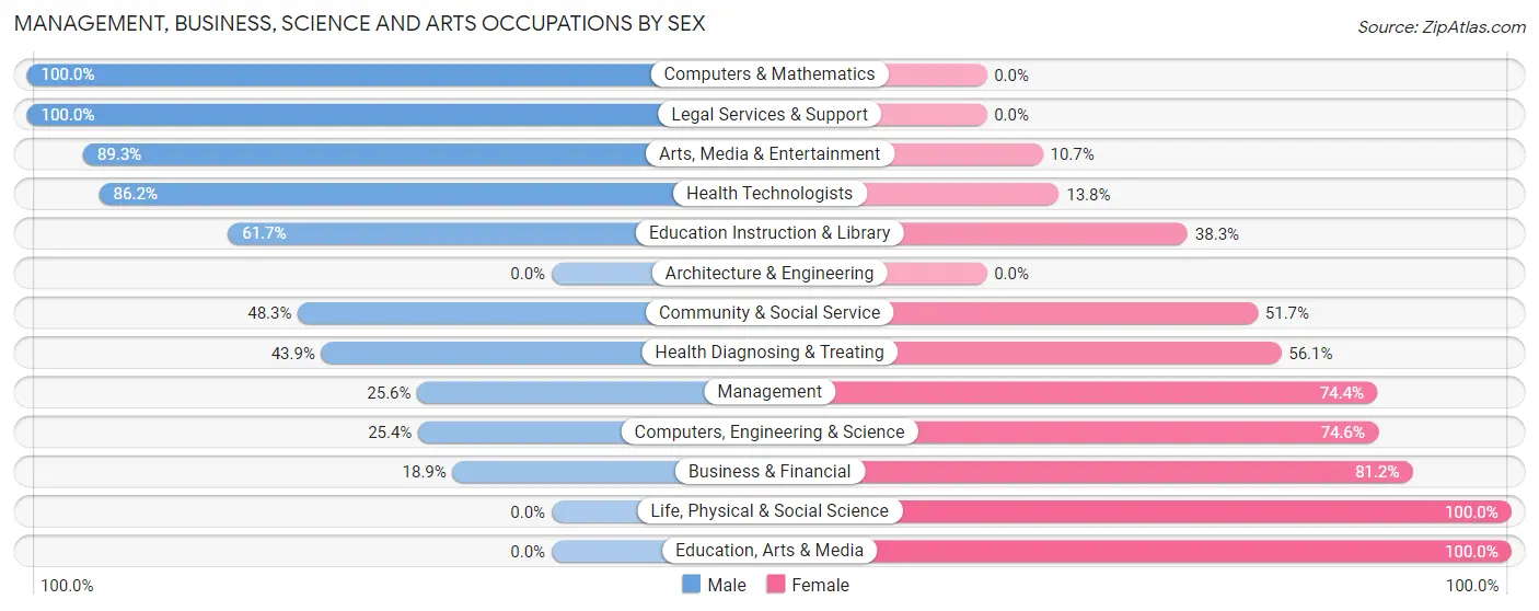 Management, Business, Science and Arts Occupations by Sex in Farmingdale