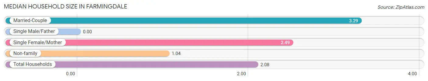 Median Household Size in Farmingdale