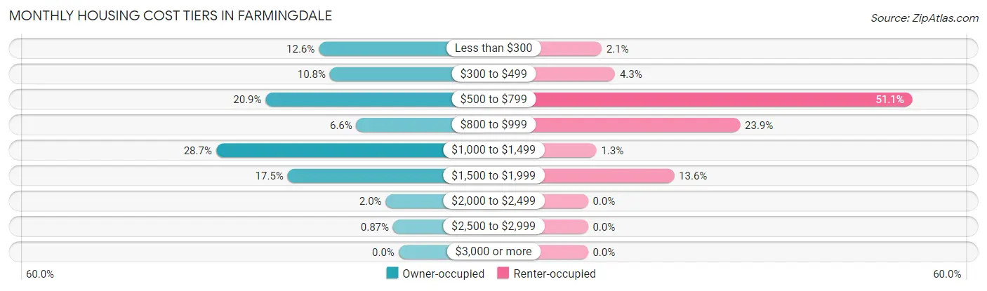 Monthly Housing Cost Tiers in Farmingdale