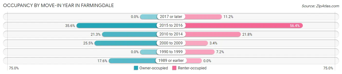 Occupancy by Move-In Year in Farmingdale