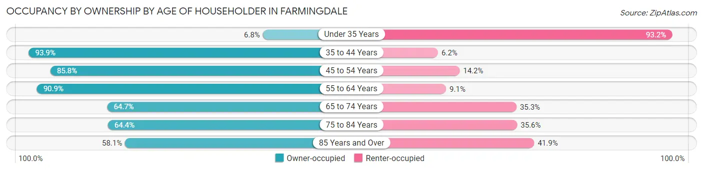 Occupancy by Ownership by Age of Householder in Farmingdale