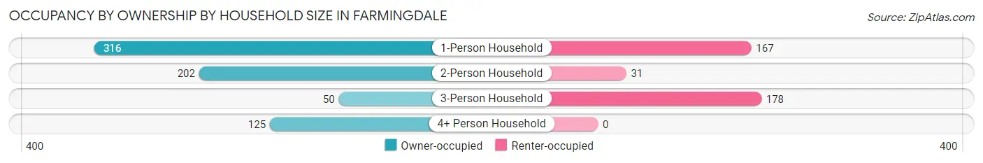 Occupancy by Ownership by Household Size in Farmingdale