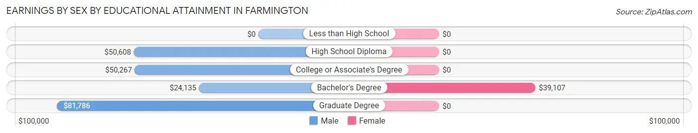 Earnings by Sex by Educational Attainment in Farmington