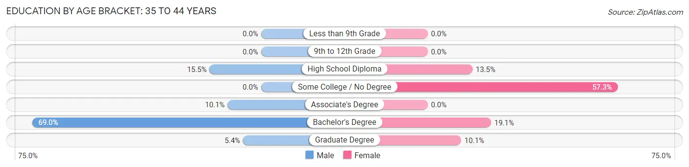 Education By Age Bracket in Farmington: 35 to 44 Years