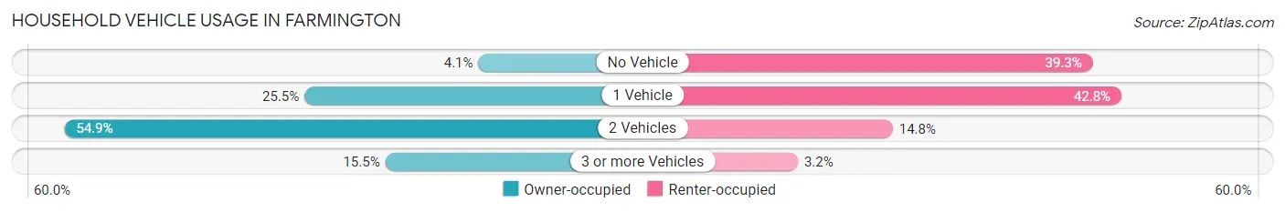 Household Vehicle Usage in Farmington