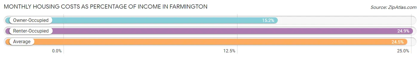 Monthly Housing Costs as Percentage of Income in Farmington