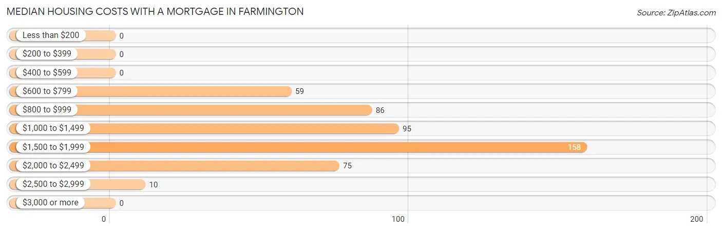 Median Housing Costs with a Mortgage in Farmington
