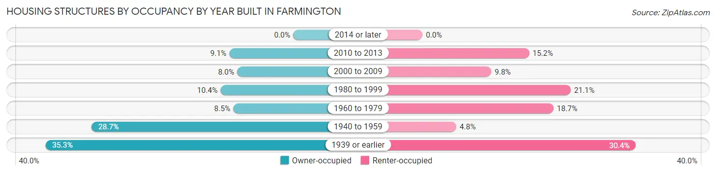 Housing Structures by Occupancy by Year Built in Farmington