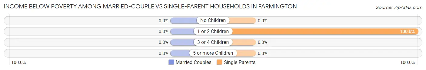 Income Below Poverty Among Married-Couple vs Single-Parent Households in Farmington