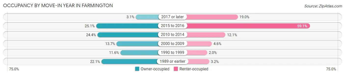 Occupancy by Move-In Year in Farmington