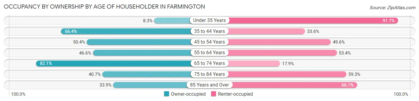 Occupancy by Ownership by Age of Householder in Farmington