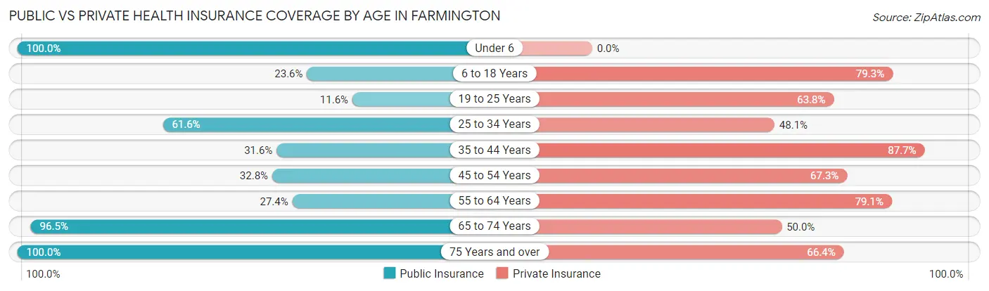 Public vs Private Health Insurance Coverage by Age in Farmington