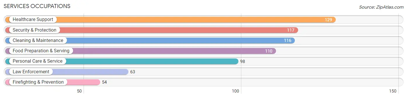 Services Occupations in Farmington