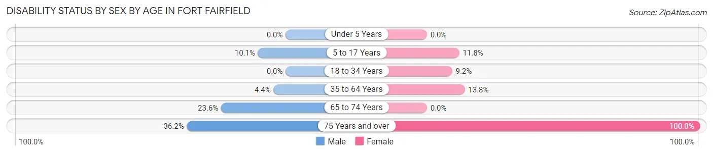 Disability Status by Sex by Age in Fort Fairfield