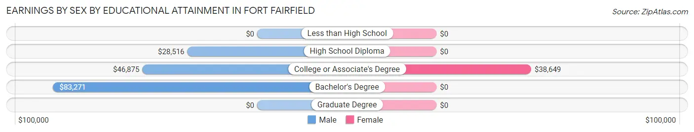 Earnings by Sex by Educational Attainment in Fort Fairfield