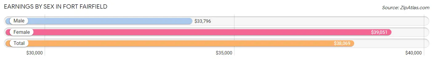 Earnings by Sex in Fort Fairfield