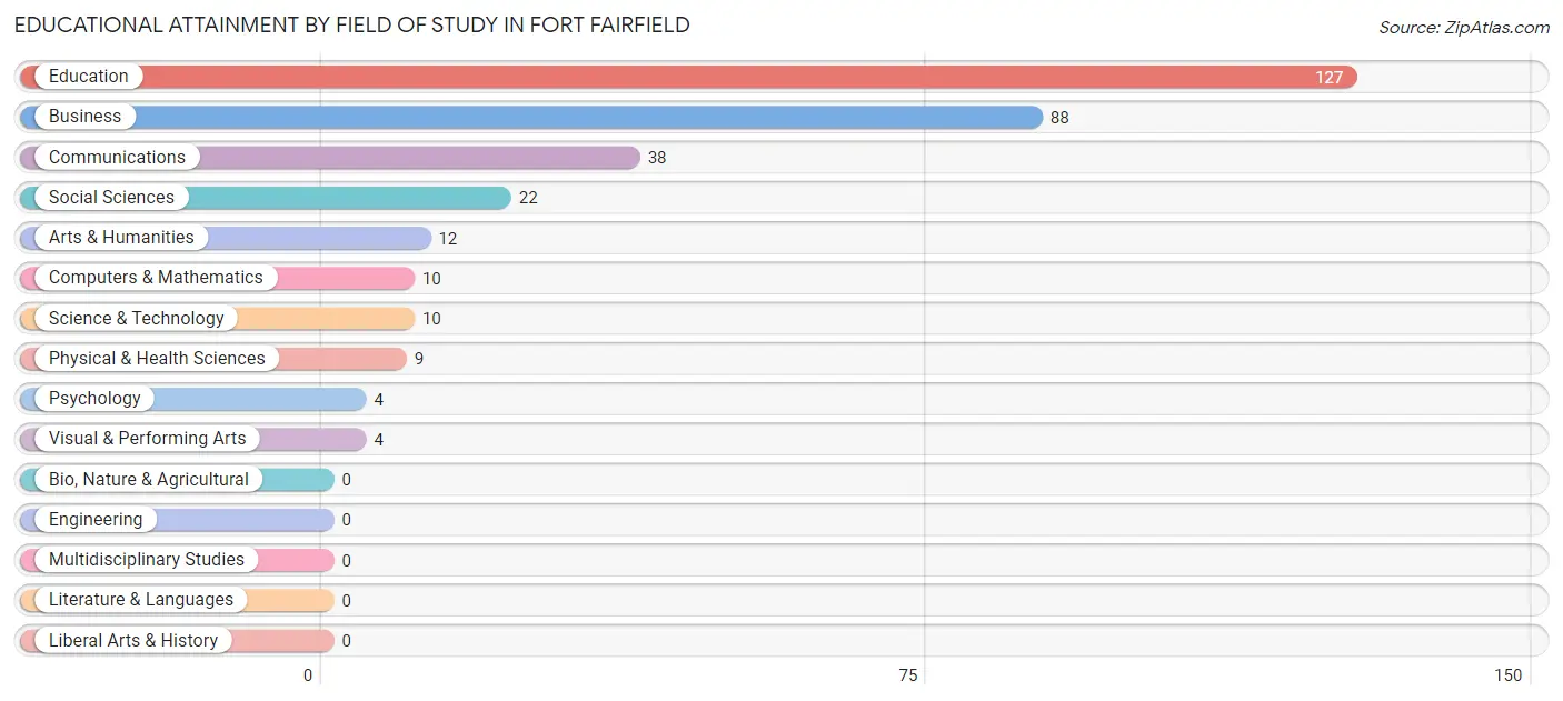 Educational Attainment by Field of Study in Fort Fairfield