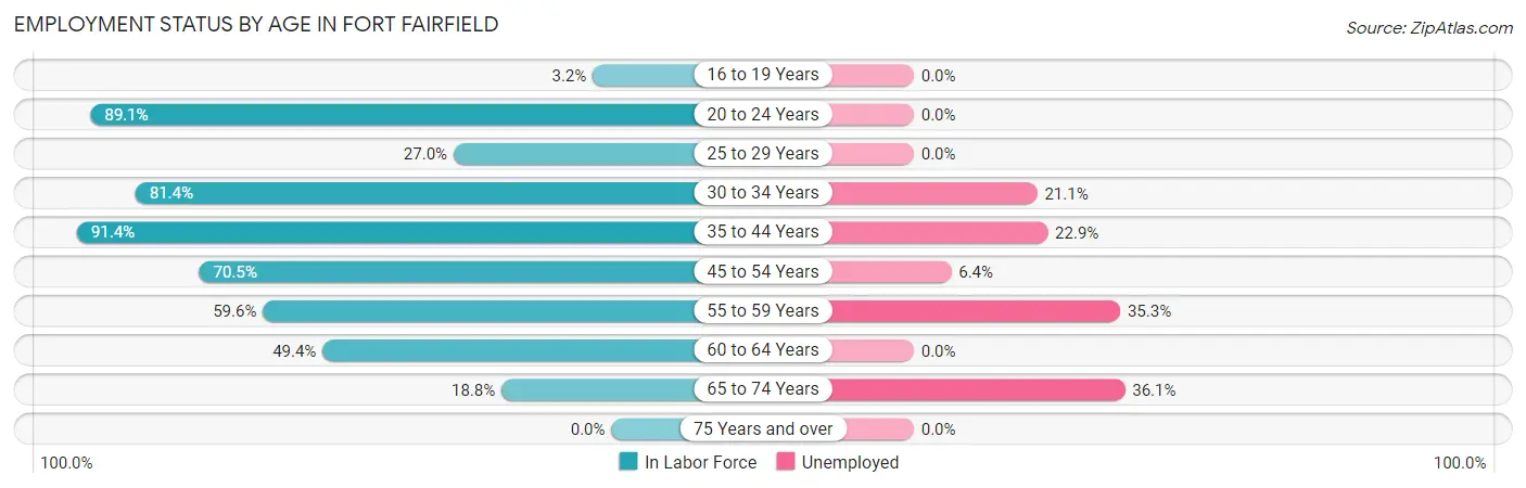 Employment Status by Age in Fort Fairfield