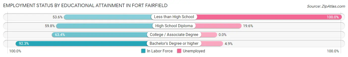 Employment Status by Educational Attainment in Fort Fairfield