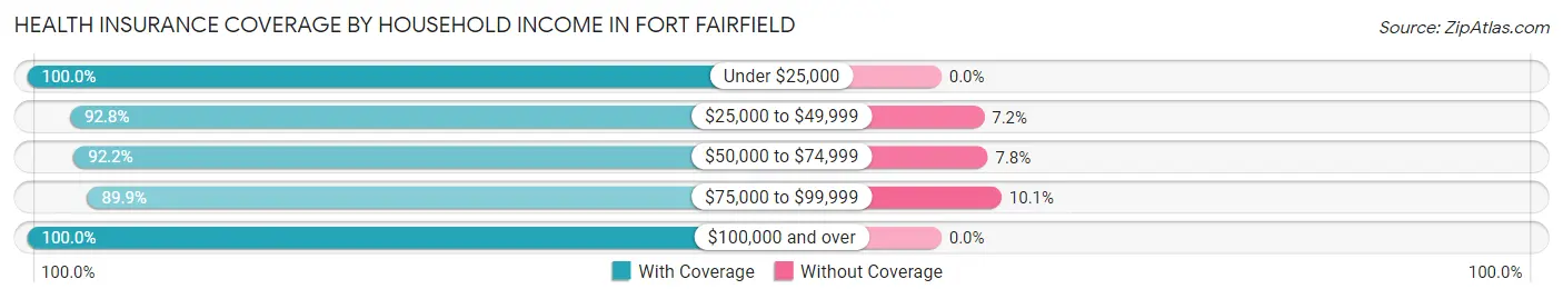 Health Insurance Coverage by Household Income in Fort Fairfield