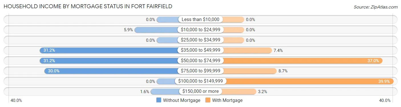 Household Income by Mortgage Status in Fort Fairfield