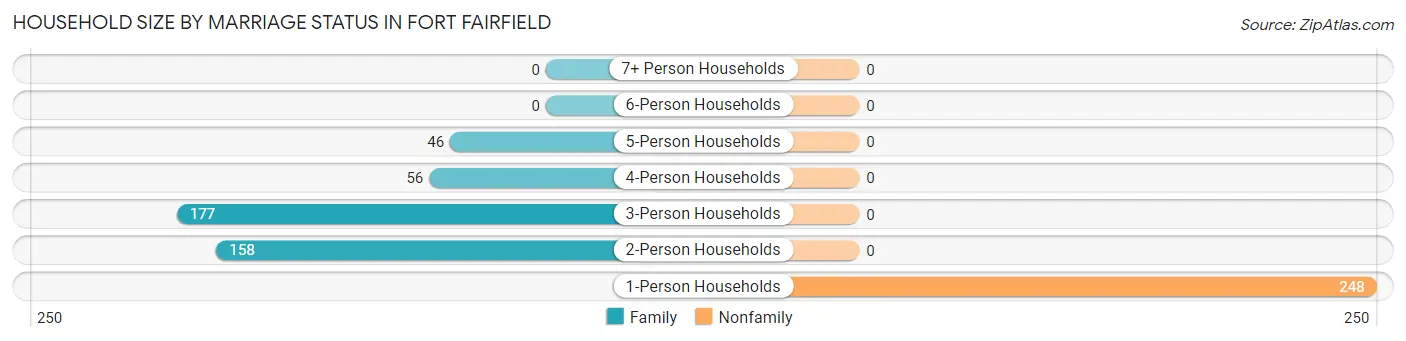 Household Size by Marriage Status in Fort Fairfield