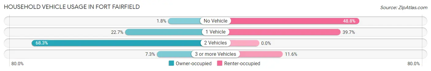 Household Vehicle Usage in Fort Fairfield