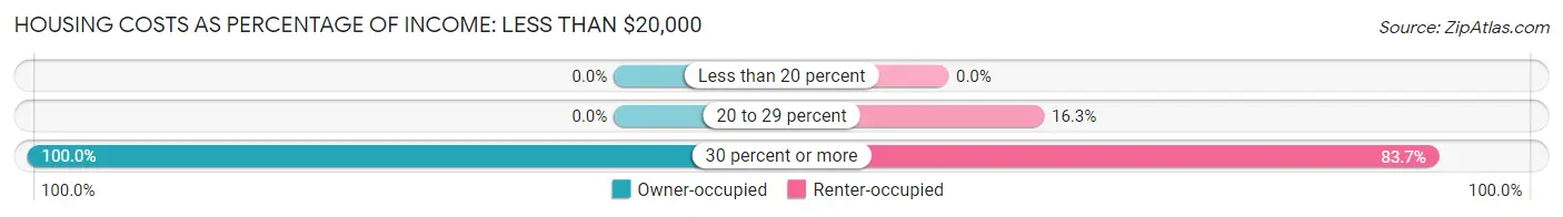 Housing Costs as Percentage of Income in Fort Fairfield: <span>Less than $20,000</span>