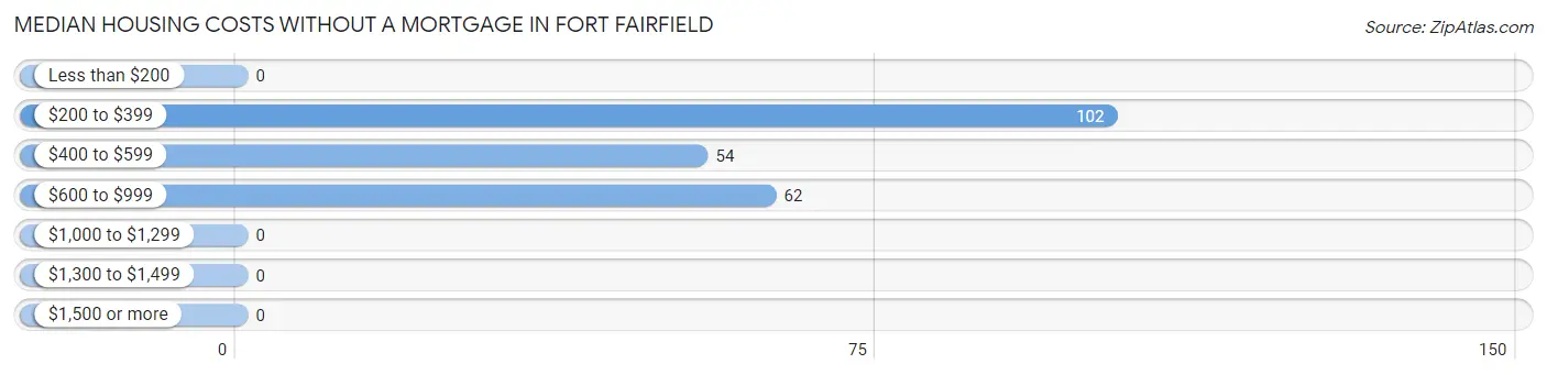 Median Housing Costs without a Mortgage in Fort Fairfield