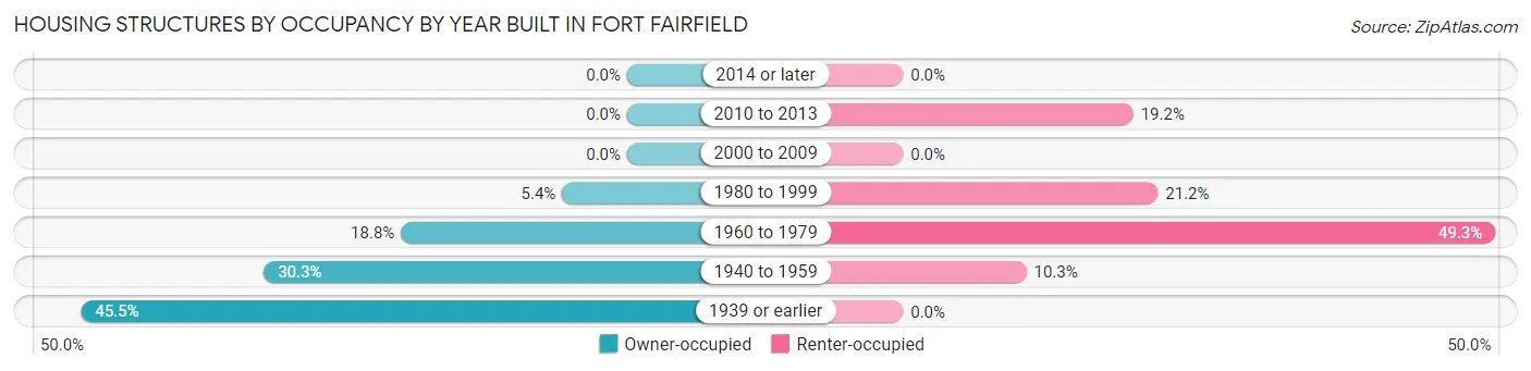 Housing Structures by Occupancy by Year Built in Fort Fairfield