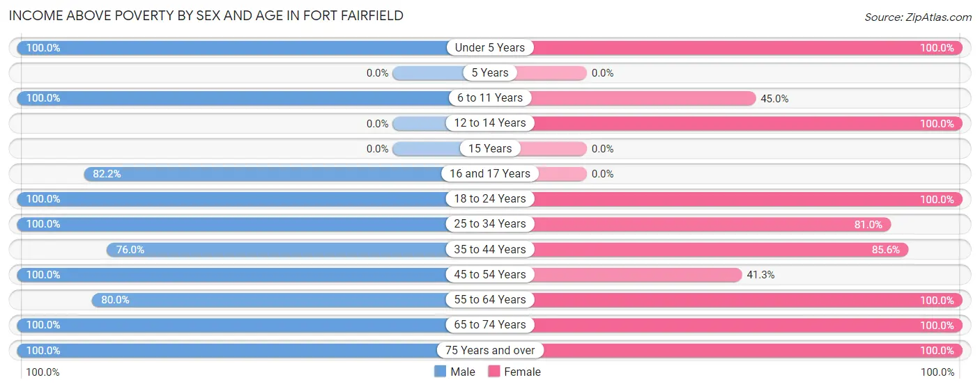 Income Above Poverty by Sex and Age in Fort Fairfield
