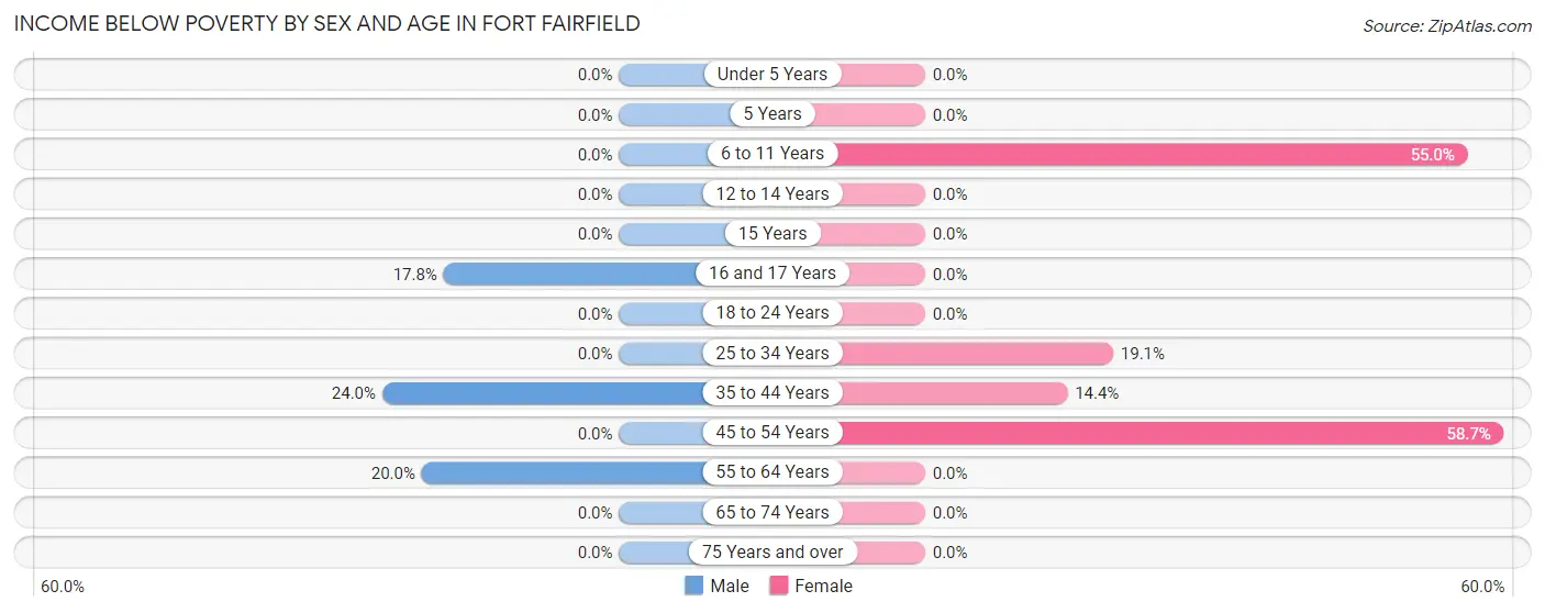 Income Below Poverty by Sex and Age in Fort Fairfield