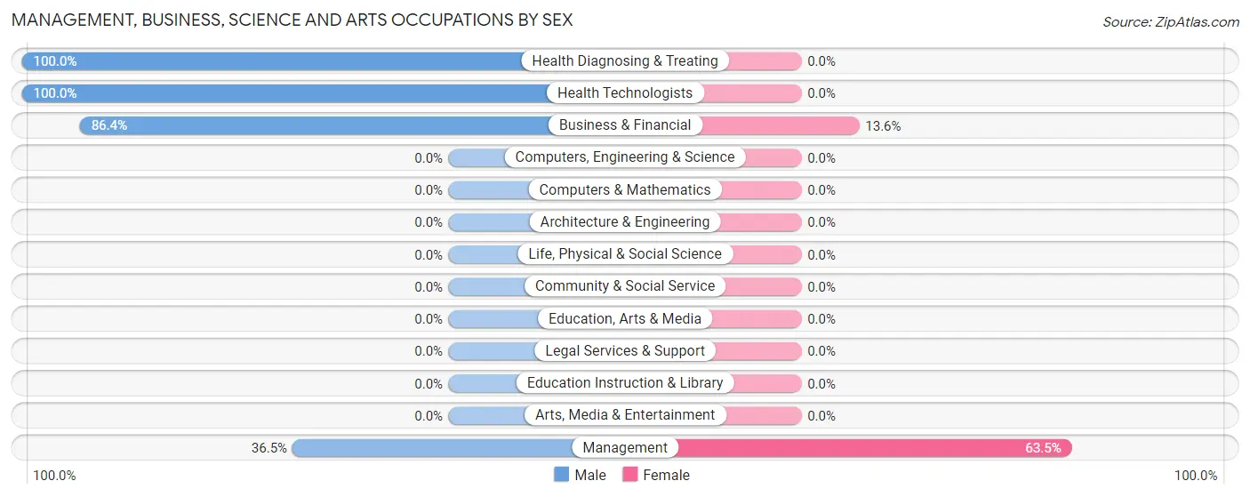 Management, Business, Science and Arts Occupations by Sex in Fort Fairfield