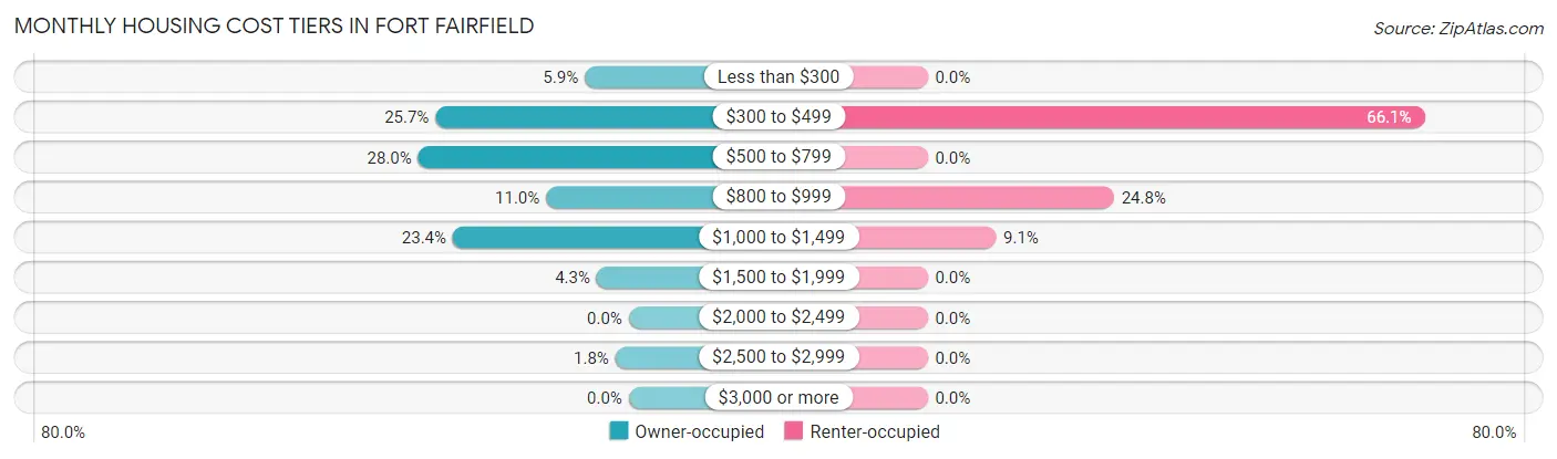 Monthly Housing Cost Tiers in Fort Fairfield