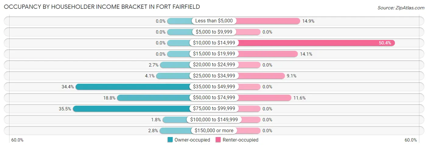 Occupancy by Householder Income Bracket in Fort Fairfield