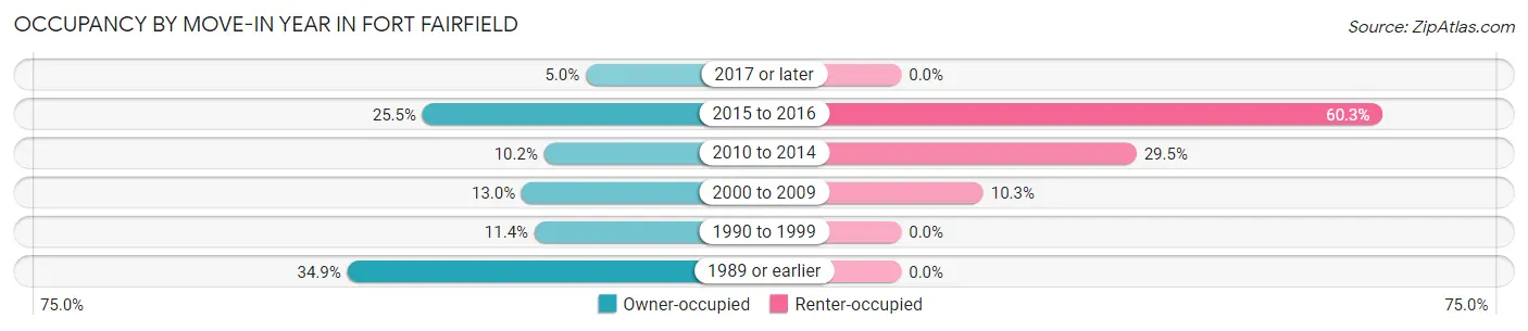 Occupancy by Move-In Year in Fort Fairfield