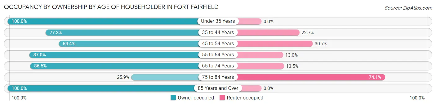 Occupancy by Ownership by Age of Householder in Fort Fairfield